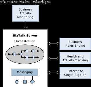 Microsoft BizTalk